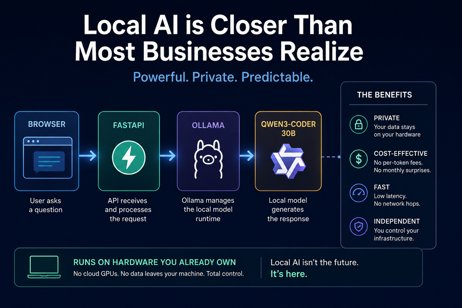 Local AI architecture using FastAPI, Ollama, and Qwen running on developer-owned hardware