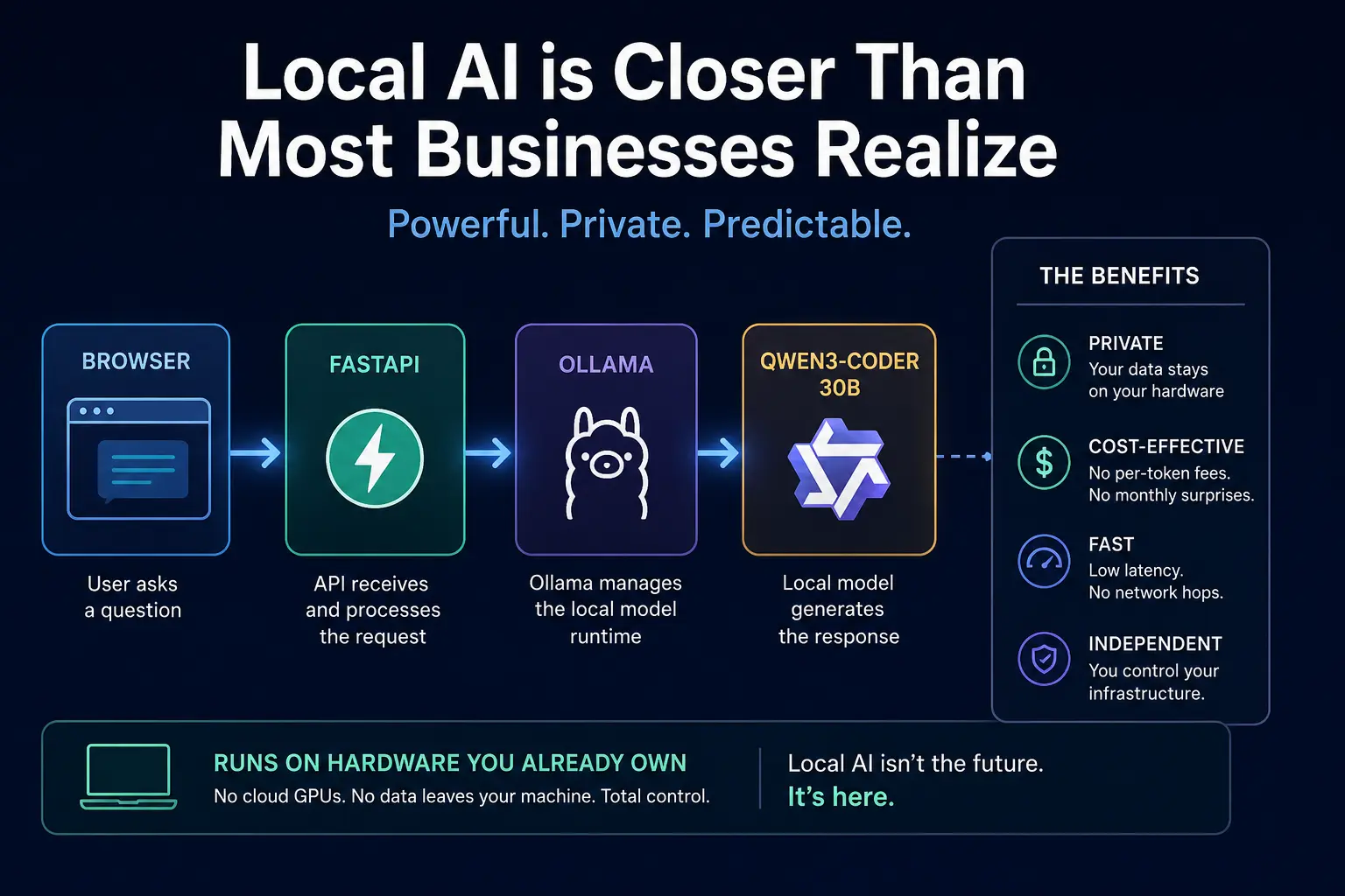 Local AI architecture using FastAPI, Ollama, and Qwen running on developer-owned hardware